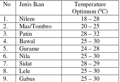 Tabel 2. 1 Temperature ikan air tawar 