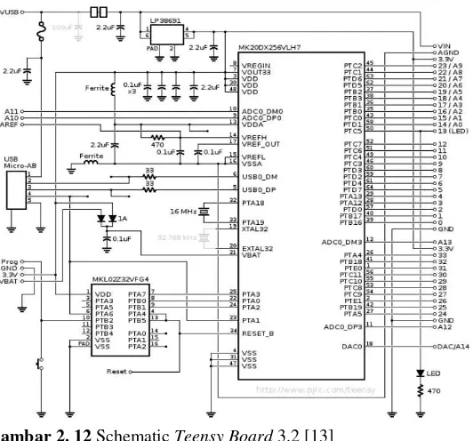 Gambar 2. 11 Diagram Blok ARM Cortex-M4 [13] 