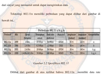 Gambar 2.2 Spesifikasi 802.11 