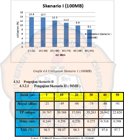 Tabel 4.3 Hasil Pengujian Skenario II (50MB) 