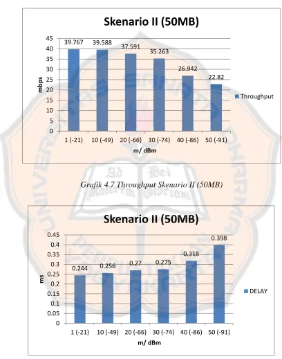 Grafik 4.7 Throughput Skenario II (50MB) 