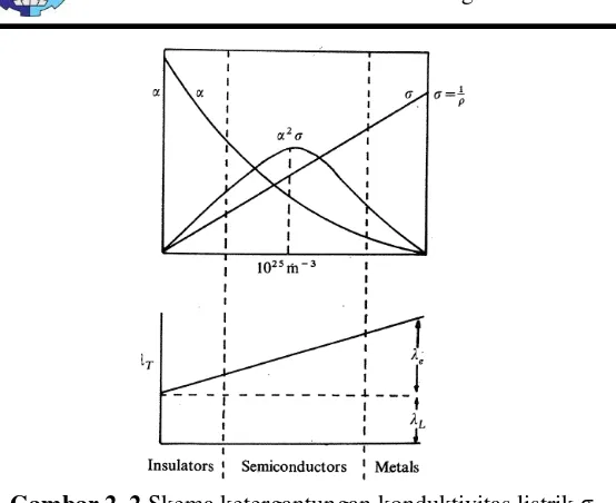 Gambar 2. 2 koefisien Seebeck  Skema ketergantungan konduktivitas listrik σ, α, dan konduktivitas panas λ pada konsentrasi free carrier (Rowe & Bhandari, 1983) 