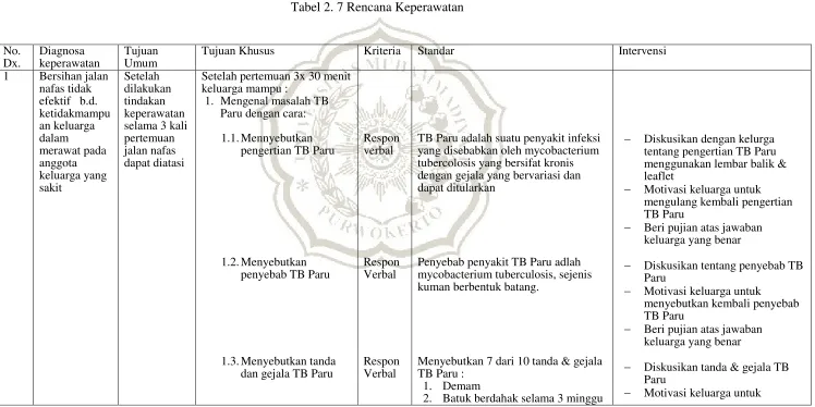 Tabel 2. 7 Rencana Keperawatan 