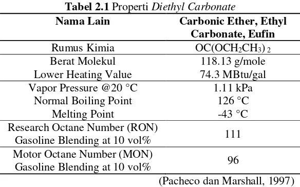 Tabel 2.1 Properti Diethyl Carbonate  