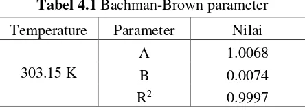 Gambar 4.1 Korelasi Bachman-Brown Sistem DEC +  