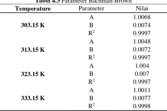 Gambar 4.3 Korelasi Bachman-Brown sistem DEC + 1-Propanol + H2O pada suhu 303.15 , 313.15 , 323,15 dan 333.15 K 