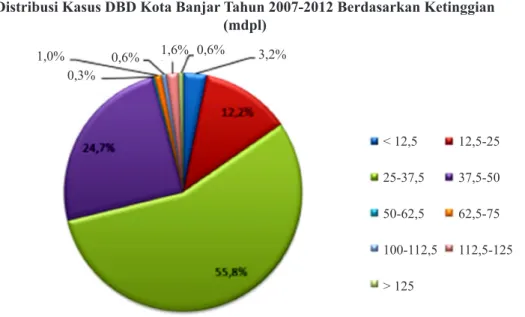 Gambar 2. Distribusi Kasus DBD Kota Banjar Tahun 2007-2012 Berdasarkan Ketinggian (mdpl) 37,5 mdpl yaitu sebanyak 174 kasus (55,8%),  sedangkan di ketinggian 37,5-50 mdpl yaitu sebanyak 77 kasus (24,7%)