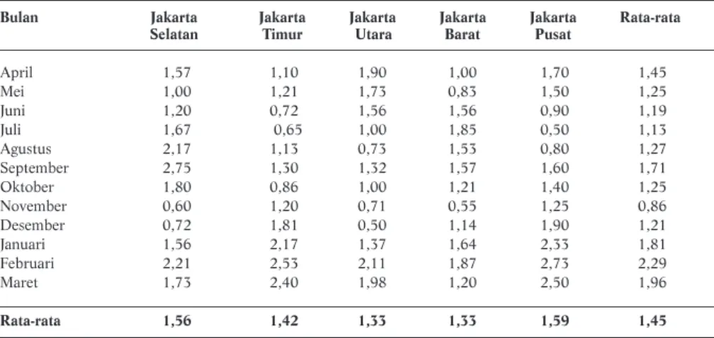 Tabel 1. AHJ Aedes di DKI Jakarta, April 2004–Maret 2005