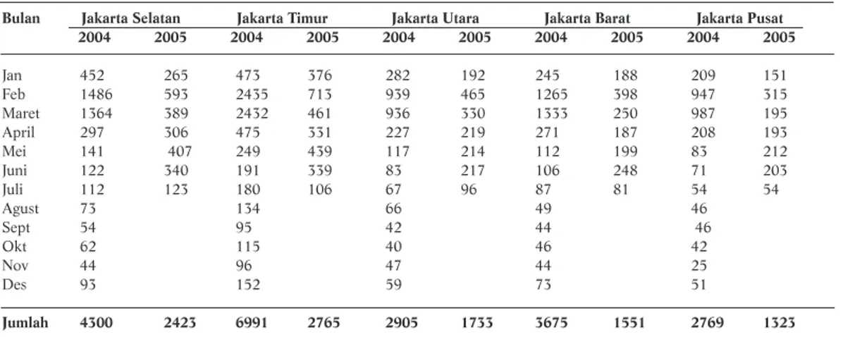 Grafik Angka Hinggap bulan November–Maret menyerupai grafik di Jakarta Barat (Lihat Tabel 1).