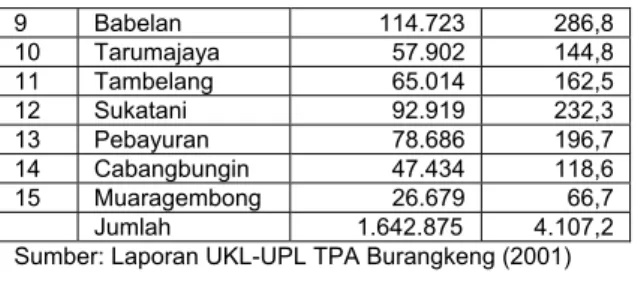Tabel 1. Perkiraan jumlah timbulan sampah   di Kabupaten Bekasi 