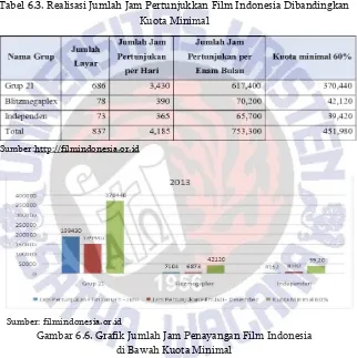 Tabel 6.3. Realisasi Jumlah Jam Pertunjukkan Film Indonesia Dibandingkan 