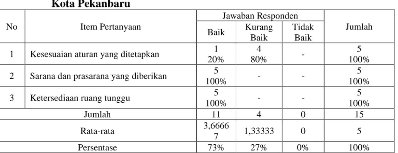 Tabel 6 :  Hasil  Jawaban  Responden  Pada  Indikator  Pengelolaan  Pelayananan  Oleh masyarakat DPMPTSP Kota Pekanbaru 