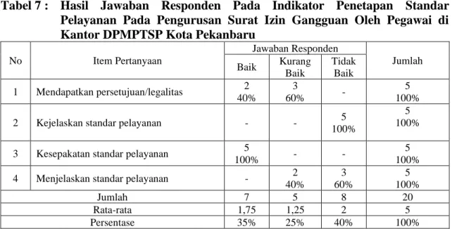 Tabel 7 :  Hasil  Jawaban  Responden  Pada  Indikator  Penetapan  Standar  Pelayanan  Pada  Pengurusan  Surat  Izin  Gangguan  Oleh  Pegawai  di  Kantor DPMPTSP Kota Pekanbaru 