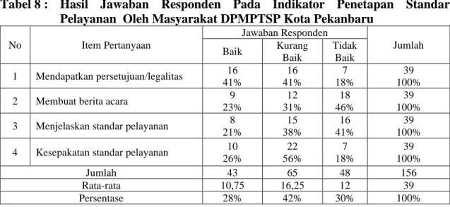Tabel 9 :  Hasil  Jawaban  Responden  Pada  Indikator  Penerapan  Standar  Pelayanan Oleh Pegawai DPMPTSP Kota Pekanbaru  