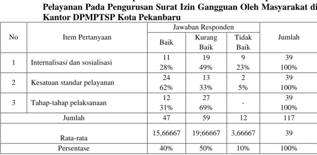 Tabel 10 :  Hasil  Jawaban    Responden  Pada  Indikator  Penerapan  Standar  Pelayanan Pada Pengurusan Surat Izin Gangguan Oleh Masyarakat di  Kantor DPMPTSP Kota Pekanbaru 