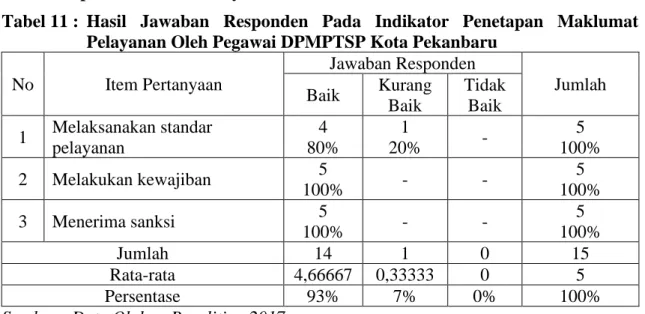 Tabel 11 :  Hasil  Jawaban  Responden  Pada  Indikator  Penetapan  Maklumat  Pelayanan Oleh Pegawai DPMPTSP Kota Pekanbaru 