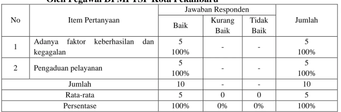 Tabel 13 :  Hasil  Jawaban  Responden  Pada  Indikator  Pemantauan  dan  Evaluasi  Oleh Pegawai DPMPTSP Kota Pekanbaru 