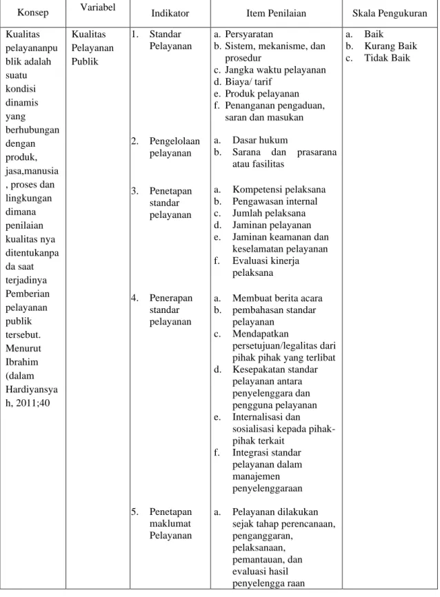Tabel II.1  :  Konsep  Operasional  Analisis  Kualitas  Pelayanan  Publik  Dalam  Pembuatan  Surat  Izin  Gangguan  (HO)  Di  Kantor  Dinas  Penanaman  Modal  dan  Pelayanan  Terpadu  Satu  Pintu  (DPMPTSP) Kota Pekanbaru.study kasus Usaha Cucian Mobil /ca