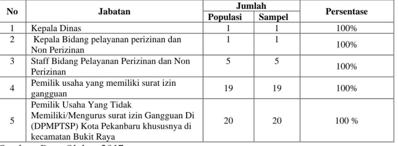 Tabel 2 :  Populasi  dan  Sampel  Penelitian  di  Kantor  Dinas  Penanaman  Modal  Dan Pelayanan Terpadu Satu Pintu (DPMPTSP) Kota Pekanbaru