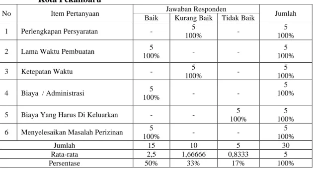 Tabel 3 :  Hasil  Jawaban  Responden  Pada  Indikator  Standar  Pelayanan  Pada  Pengurusan  Surat  Izin  Gangguan  Oleh  Pegawai  di  Kantor  DPMPTS  Kota Pekanbaru 