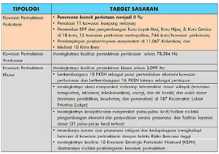 Tabel. 7.1. 14. Kegiatan Strategis Nasional Pengembangan Kws. Permukiman Tahun 2015-2019 