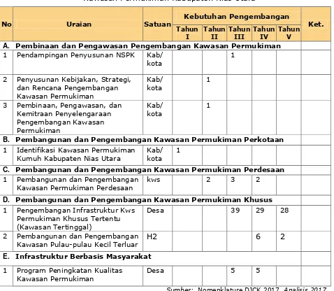 Tabel. 7.1. 16. Sasaran Program Prioritas Jangka Menengah Pengembangan Kawasan Permukiman Kabupaten Nias Utara 