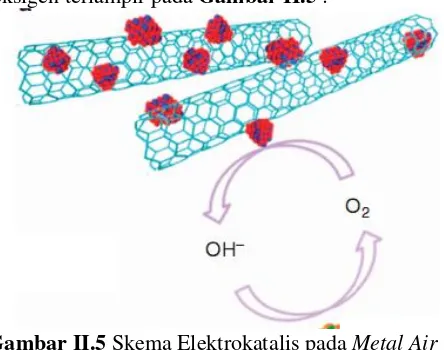 Gambar II.5 Skema Elektrokatalis pada Metal Air 