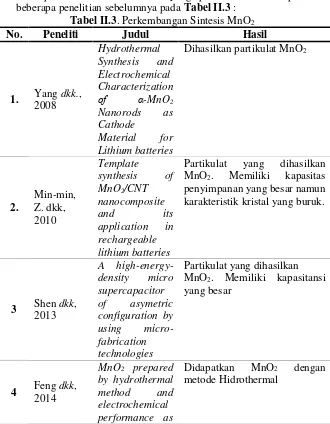 Tabel II.3. Perkembangan Sintesis MnO2 