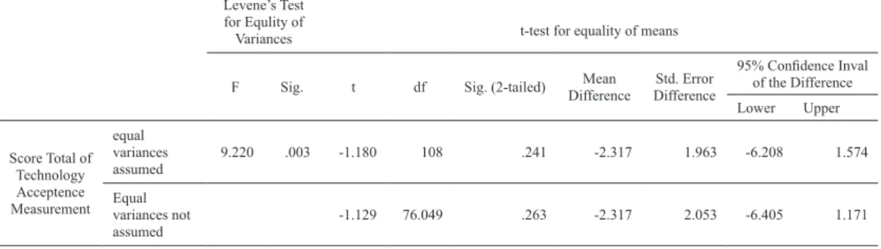 TABEL V RELIABILITAS FAKTOR INTENTION TO USE Item-Total Statistics Scale Mean if  Item Deleted Scale  Variance if  Item Deleted Corrected  Item­Total Correlation Cronbach’s  Alpha if Item Deleted Intention to Use­4 3.14 1.018 .432 