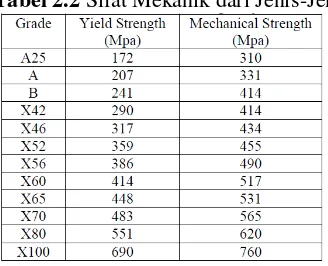 Tabel 2.2 Sifat Mekanik dari Jenis-Jenis Baja API 5L 