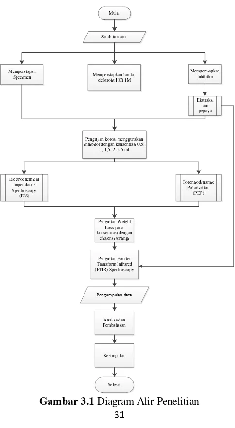 Gambar 3.1 Diagram Alir Penelitian 