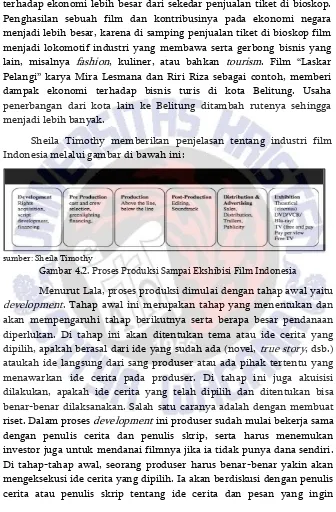 Gambar 4.2. Proses Produksi Sampai Ekshibisi Film Indonesia 