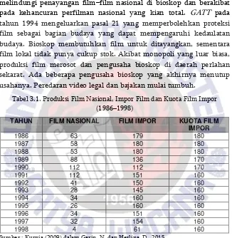 Tabel 3.1. Produksi Film Nasional, Impor Film dan Kuota Film Impor  