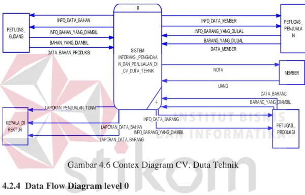 Gambar 4.6 Contex Diagram CV. Duta Tehnik  4.2.4  Data Flow Diagram level 0  