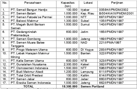 Tabel 1. Kapasitas Industri Semen Indonesia, 2000-2005