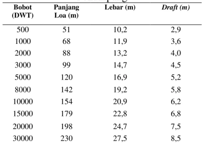 Tabel 2.3 Dimensi dan Kapasitas Kapal  Penumpang  Bobot  (DWT)  Panjang Loa (m)  Lebar (m)  Draft (m)  500  51  10,2  2,9  1000  68  11,9  3,6  2000  88  13,2  4,0  3000  99  14,7  4,5  5000  120  16,9  5,2  8000  142  19,2  5,8  10000  154  20,9  6,2  150