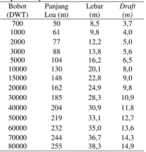 Gambar 3.1 Layout Pelabuhan Dumai  Sumber : Pelindo I, 2016  3.3  Analisis Data  