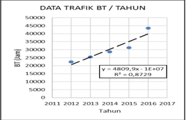 Gambar 4. 5 Grafik Data Berth Ttime vs 