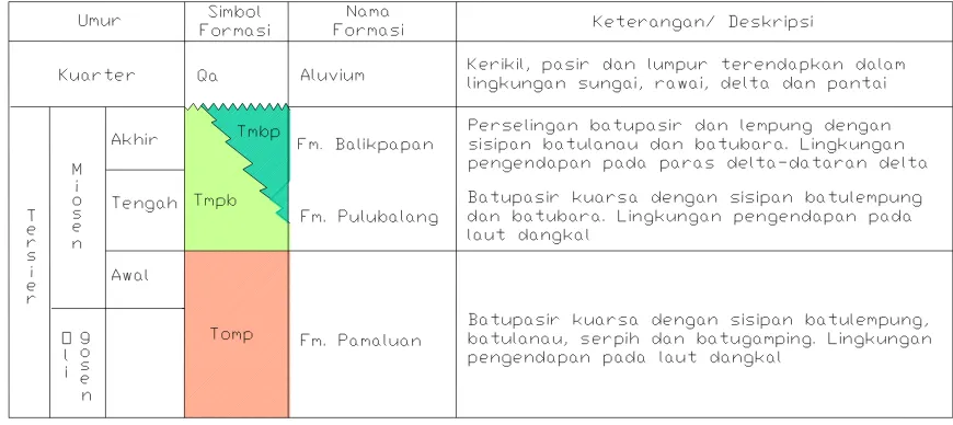Tabel 1. Tabel Kolom Stratigrafi Daerah Penelitian.(Sumber : Ibrahim, 2006)