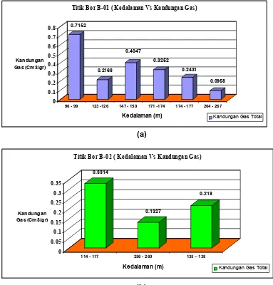 Gambar 3. Grafik Kedalaman Vs Kandungan Total Gas B-01 dan B-02Dalam Satuan Cm3/gram