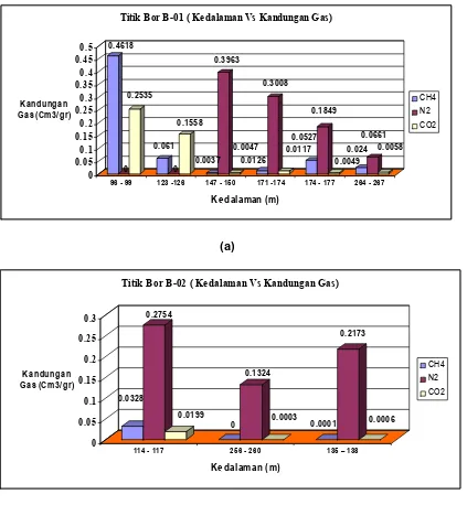 Gambar 4. Grafik Kedalaman Vs Kandungan Gas Pada Titik Bor B-01 dan B-02Dalam Satuan Cm3/Gram