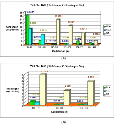 Gambar 5. Grafik Kedalaman Vs Kandungan Gas Pada Titik Bor B-01 dan B-02Dalam Satuan Ft3/Ton