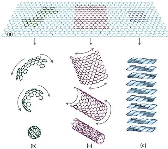 Gambar 2.1 Beberapa Polimorf Karbon (a) Graphene, (b) Fullerenes, (c) Nanotubes, dan (d) Grafit (Geim and Novoselov, 2015) 