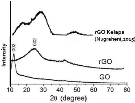 Gambar 2.3 Difraksi kristal tempurung kelapa tua hasil pembakaran  (Nugraheni et al, 2015)  