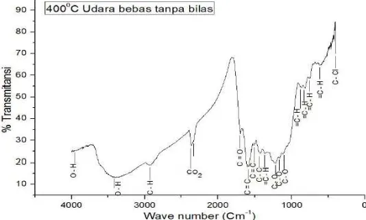 Gambar 2.5 Pola grafik FTIR dari serbuk arang tempurung kelapa dengan pemanasan 400oC selama 5 jam (Nugraheni, et al, 2015) 