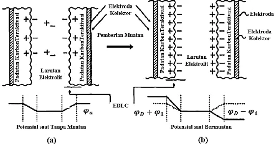 Gambar 2.7 Mekanisme penyimpanan energi dalam EDLC pada (a) tanpa potensial dan (b) saat diberi potensial (Sharma and Bhatti, 2010) 