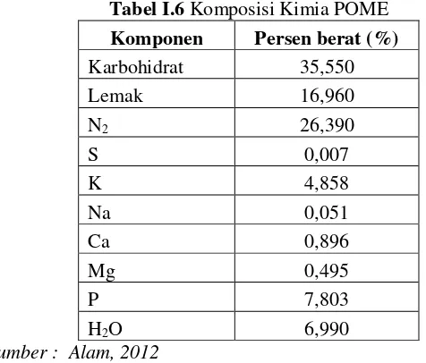 Tabel I.6 Komposisi Kimia POME 
