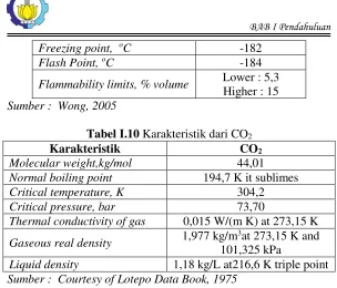 Tabel I.10 Karakteristik dari CO2 