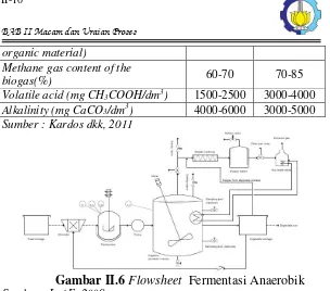 Gambar II.6  Flowsheet  Fermentasi Anaerobik  