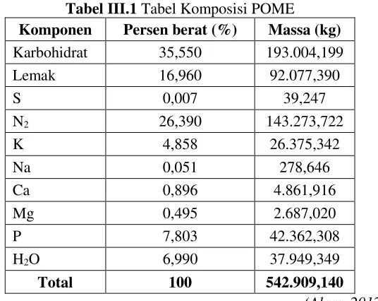Tabel III.1 Tabel Komposisi POME 